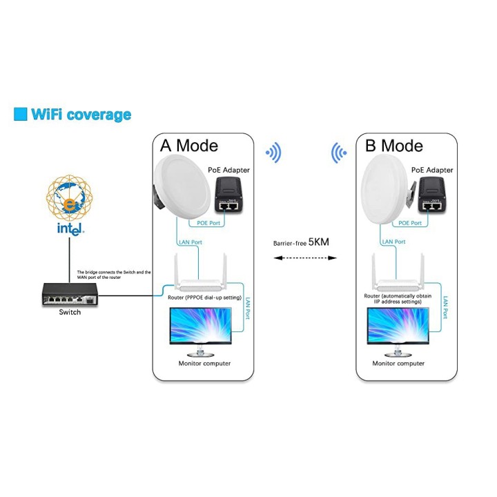 CPE920 Wireless Bridge – High-Speed 5GHz Outdoor Network Extender for Starlink, 18dBi Antenna, 5 Miles Range