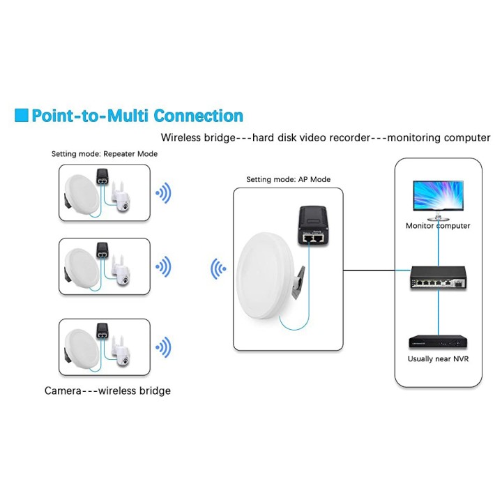 CPE920 Wireless Bridge – High-Speed 5GHz Outdoor Network Extender for Starlink, 18dBi Antenna, 5 Miles Range
