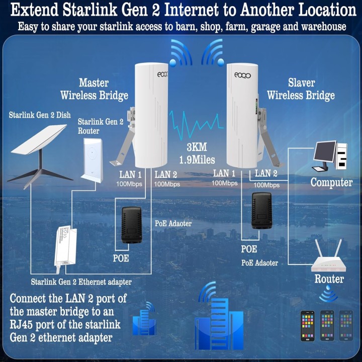 CPE356 Point-to-Point Wireless Bridge – 0.9 Miles Range, 100Mbps, PoE for Starlink