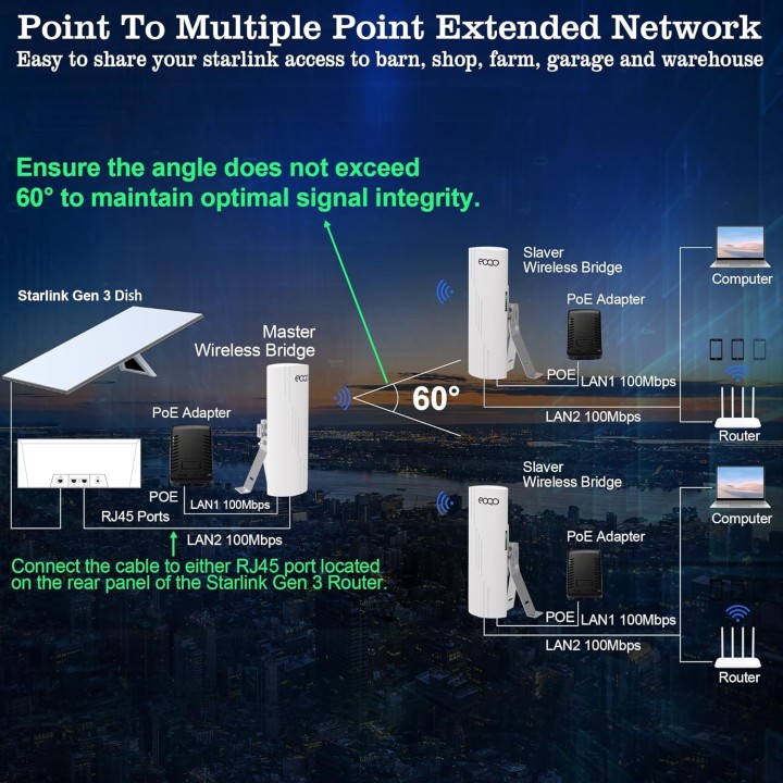 CPE356 Point-to-Point Wireless Bridge – 0.9 Miles Range, 100Mbps, PoE for Starlink