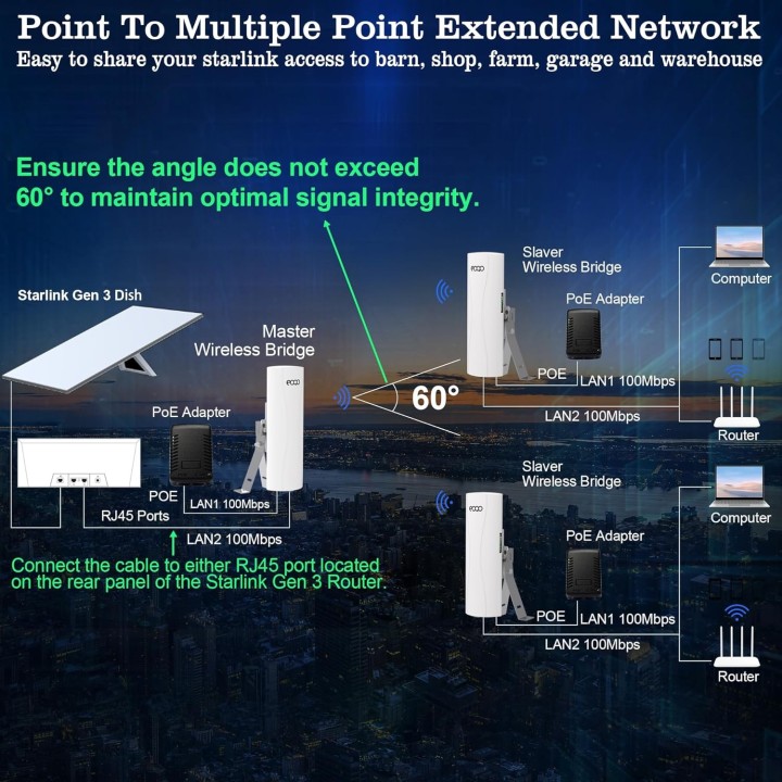 CPE556 Point-to-Point Wireless Bridge – 1.9 Miles Range, 100Mbps, PoE for Starlink