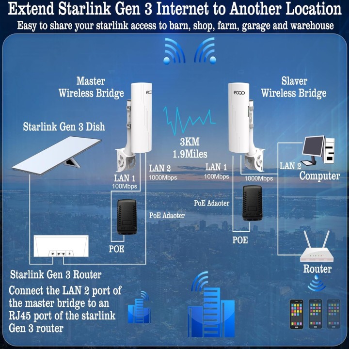 Point-to-Point Wireless Bridge for Starlink – 3KM Range, 14dBi Antennas, Plug-and-Play Setup