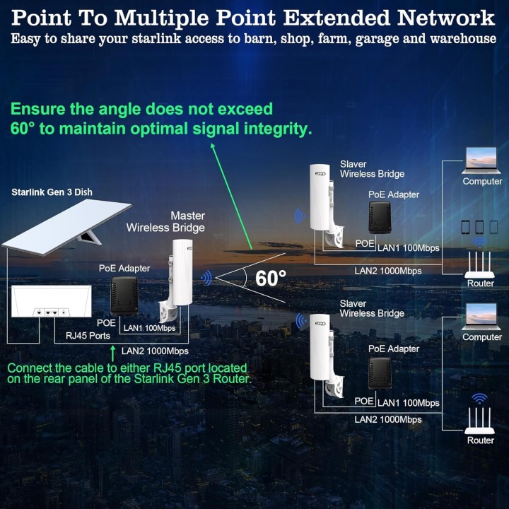 Point-to-Point Wireless Bridge for Starlink – 3KM Range, 14dBi Antennas, Plug-and-Play Setup