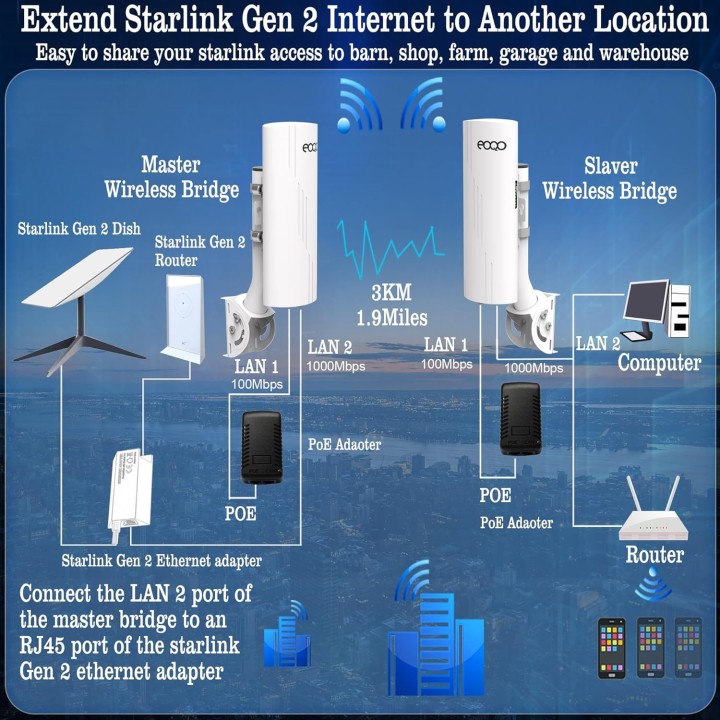 Point-to-Point Wireless Bridge for Starlink – 3KM Range, 14dBi Antennas, Plug-and-Play Setup