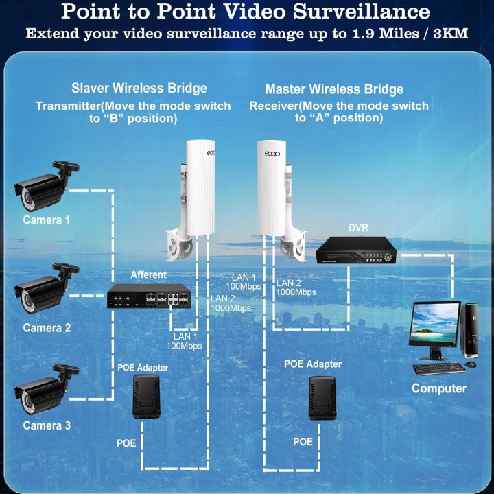 Point-to-Point Wireless Bridge for Starlink – 3KM Range, 14dBi Antennas, Plug-and-Play Setup