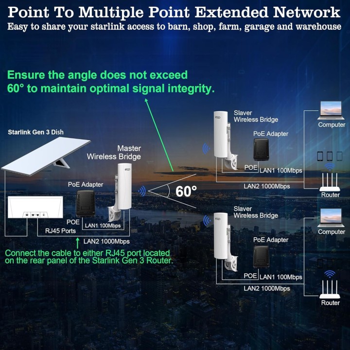 Point-to-Point Starlink WiFi Extender – 3KM Range, 14dBi Antennas, Weatherproof, Dual LAN Ports