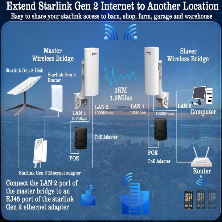Point-to-Point Starlink WiFi Extender – 3KM Range, 14dBi Antennas, Weatherproof, Dual LAN Ports