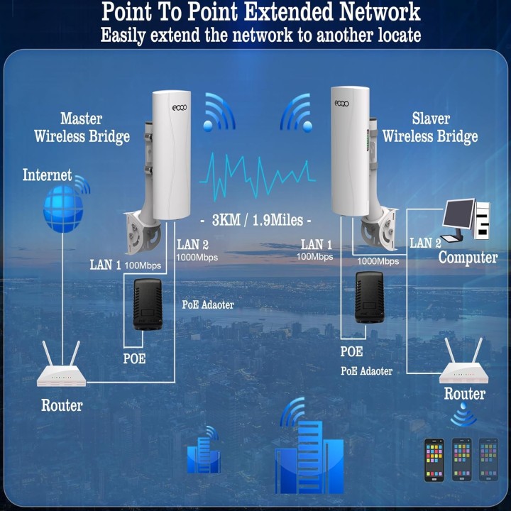 Point-to-Point Starlink WiFi Extender – 3KM Range, 14dBi Antennas, Weatherproof, Dual LAN Ports