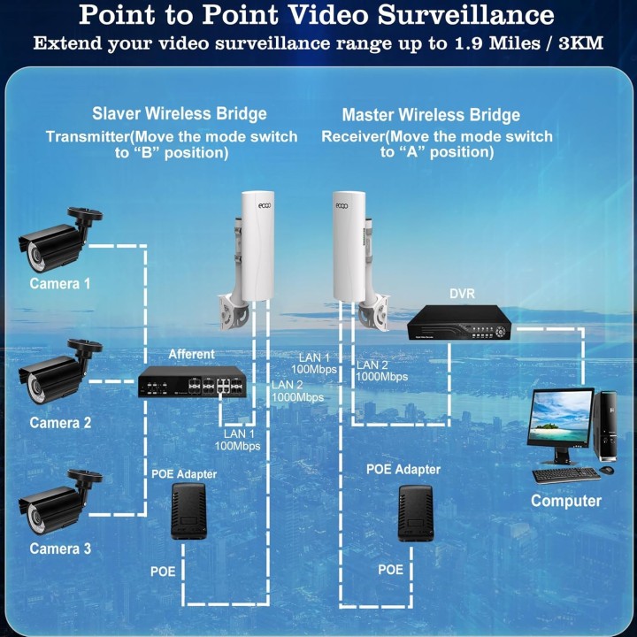 Point-to-Point Starlink WiFi Extender – 3KM Range, 14dBi Antennas, Weatherproof, Dual LAN Ports