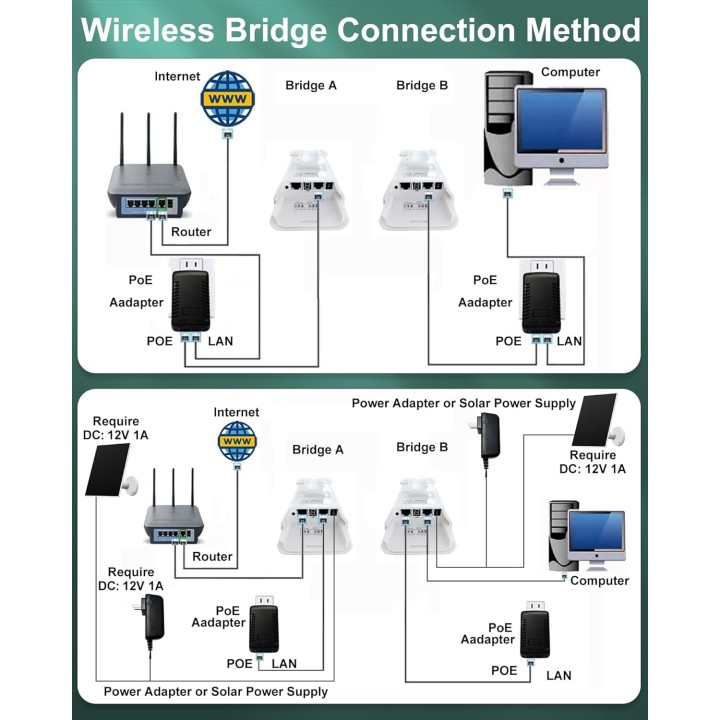 Point-to-Point Wireless Bridge for Starlink – 2KM Range, 12dBi Antennas, Easy Installation