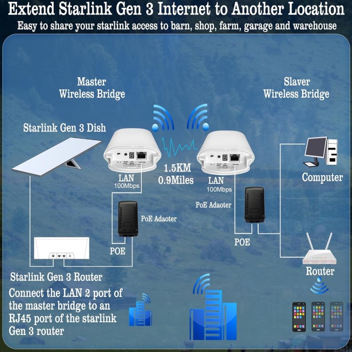 Point-to-Point Starlink WiFi Extender – 1.5KM Range, 14dBi Antennas, 5.8GHz for Rural Areas