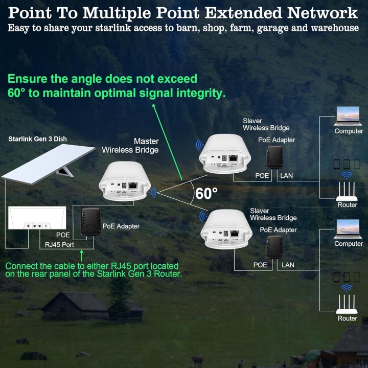 Point-to-Point Starlink WiFi Extender – 1.5KM Range, 14dBi Antennas, 5.8GHz for Rural Areas