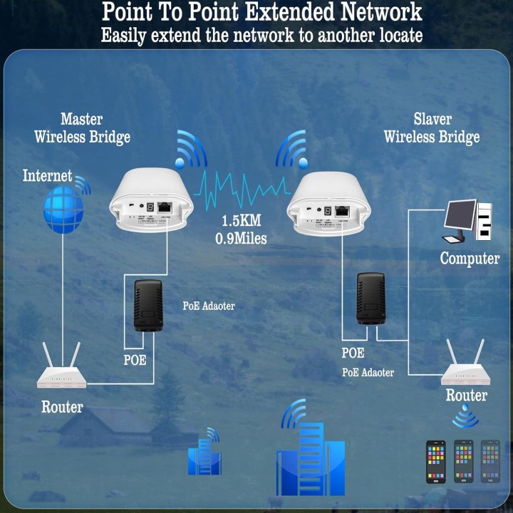 Point-to-Point Starlink WiFi Extender – 1.5KM Range, 14dBi Antennas, 5.8GHz for Rural Areas